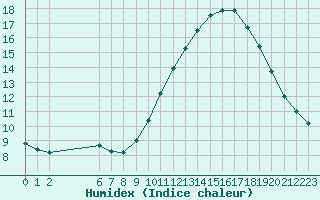 Courbe de l'humidex pour Colmar-Ouest (68)