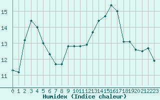 Courbe de l'humidex pour Xert / Chert (Esp)