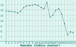 Courbe de l'humidex pour Angers-Marc (49)