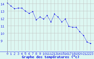 Courbe de tempratures pour Cap Bar (66)