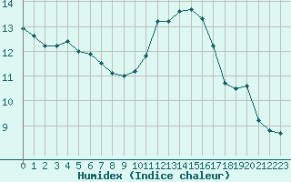 Courbe de l'humidex pour Castres-Nord (81)