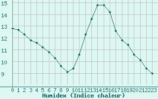 Courbe de l'humidex pour Muirancourt (60)