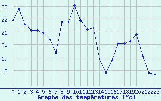 Courbe de tempratures pour Brigueuil (16)