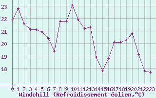 Courbe du refroidissement olien pour Brigueuil (16)