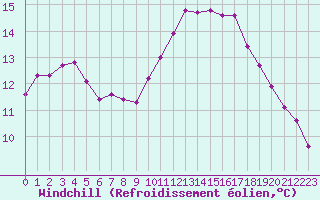 Courbe du refroidissement olien pour Neuville-de-Poitou (86)