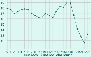 Courbe de l'humidex pour Nantes (44)