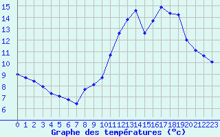 Courbe de tempratures pour Abbeville (80)