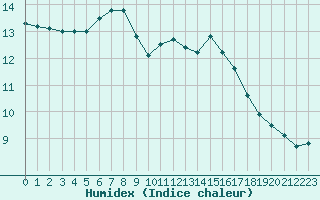 Courbe de l'humidex pour Woluwe-Saint-Pierre (Be)