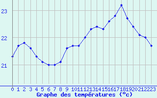 Courbe de tempratures pour Gruissan (11)