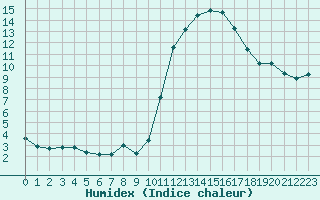 Courbe de l'humidex pour Douzens (11)