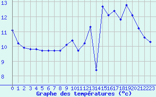 Courbe de tempratures pour Sgur-le-Chteau (19)