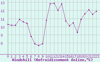 Courbe du refroidissement olien pour Ploeren (56)