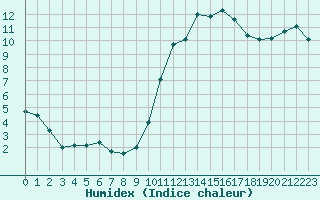 Courbe de l'humidex pour Ontinyent (Esp)