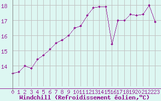 Courbe du refroidissement olien pour Ploudalmezeau (29)