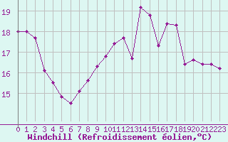 Courbe du refroidissement olien pour Kernascleden (56)