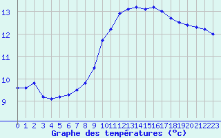 Courbe de tempratures pour Angoulme - Brie Champniers (16)