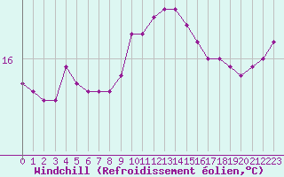 Courbe du refroidissement olien pour Leucate (11)
