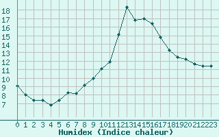 Courbe de l'humidex pour Recoubeau (26)