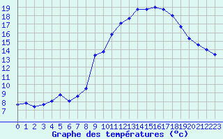 Courbe de tempratures pour Grimentz (Sw)