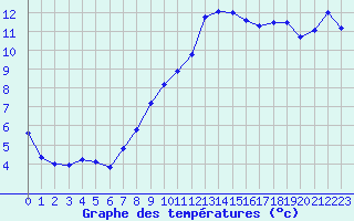 Courbe de tempratures pour Blus (40)