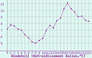 Courbe du refroidissement olien pour Jan (Esp)