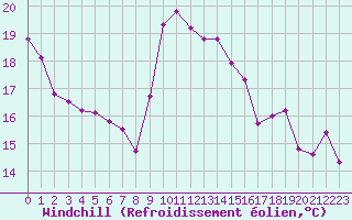 Courbe du refroidissement olien pour Toulon (83)