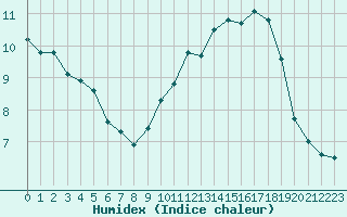 Courbe de l'humidex pour Brigueuil (16)