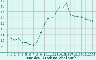 Courbe de l'humidex pour Toulon (83)