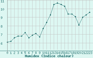 Courbe de l'humidex pour Romorantin (41)