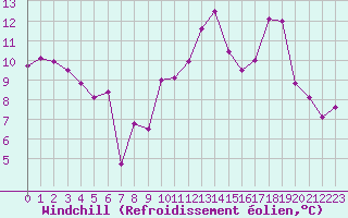 Courbe du refroidissement olien pour Gourdon (46)