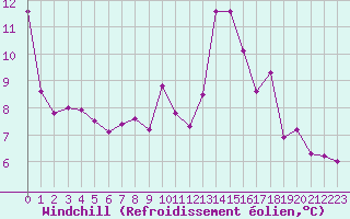Courbe du refroidissement olien pour Cap Bar (66)