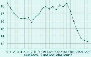 Courbe de l'humidex pour Le Mesnil-Esnard (76)