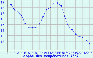 Courbe de tempratures pour Cavalaire-sur-Mer (83)
