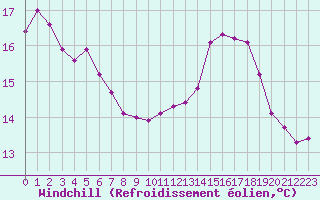 Courbe du refroidissement olien pour Fameck (57)