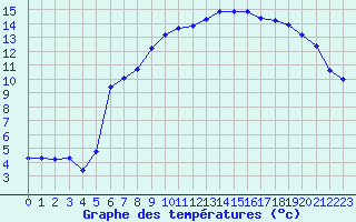 Courbe de tempratures pour Pertuis - Le Farigoulier (84)