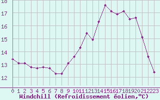 Courbe du refroidissement olien pour Hd-Bazouges (35)