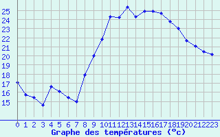 Courbe de tempratures pour Saint-Georges-d