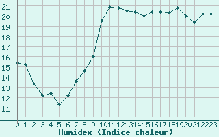 Courbe de l'humidex pour Vannes-Sn (56)