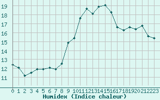 Courbe de l'humidex pour Sanary-sur-Mer (83)