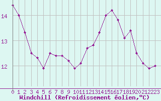 Courbe du refroidissement olien pour Grasque (13)