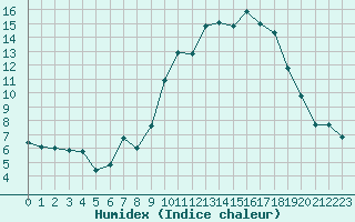 Courbe de l'humidex pour Creil (60)