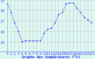 Courbe de tempratures pour Tours (37)