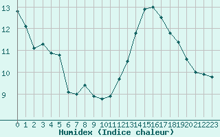 Courbe de l'humidex pour Charmant (16)