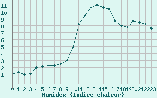 Courbe de l'humidex pour Aix-en-Provence (13)