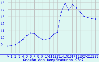 Courbe de tempratures pour Bridel (Lu)