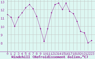 Courbe du refroidissement olien pour Thorrenc (07)