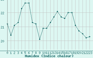 Courbe de l'humidex pour Boulogne (62)