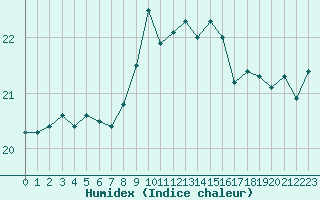 Courbe de l'humidex pour Cap Corse (2B)