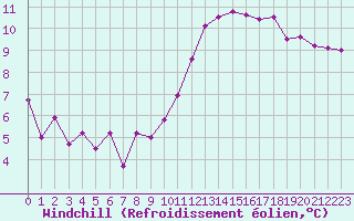 Courbe du refroidissement olien pour Lyon - Bron (69)