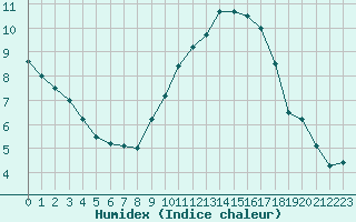 Courbe de l'humidex pour Saint-Quentin (02)